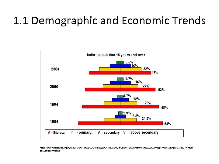 1. 1 Demographic and Economic Trends http: //www. worldbank. org. in/WBSITE/EXTERNAL/COUNTRIES/SOUTHASIAEXT/INDIAEXTN/0, , content. MDK:
