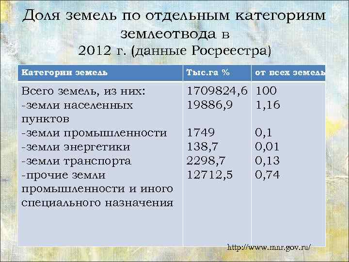 Доля земель по отдельным категориям землеотвода в 2012 г. (данные Росреестра) Категории земель Тыс.