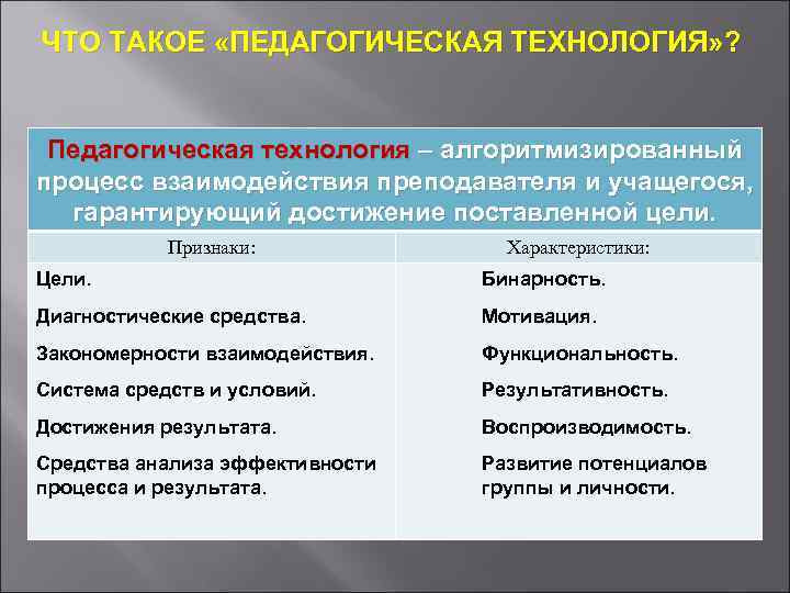 ЧТО ТАКОЕ «ПЕДАГОГИЧЕСКАЯ ТЕХНОЛОГИЯ» ? Педагогическая технология – алгоритмизированный процесс взаимодействия преподавателя и учащегося,