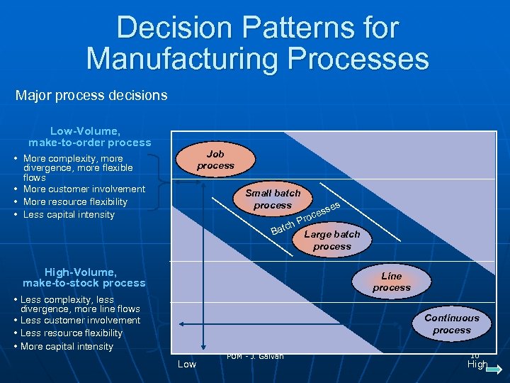 Decision Patterns for Manufacturing Processes Major process decisions Low-Volume, make-to-order process Job process •