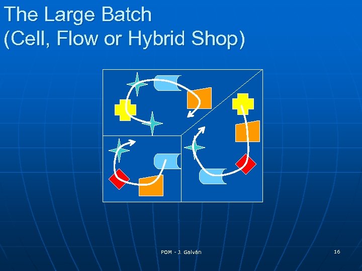 The Large Batch (Cell, Flow or Hybrid Shop) POM - J. Galván 16 