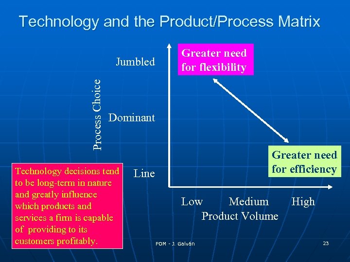 Technology and the Product/Process Matrix Process Choice Jumbled Greater need for flexibility Dominant Technology