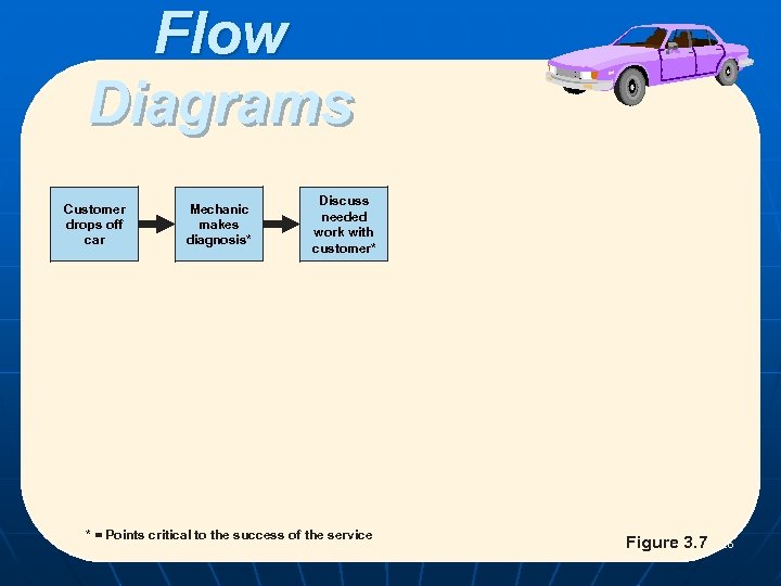 Flow Diagrams Customer drops off car Mechanic makes diagnosis* Discuss needed work with customer*