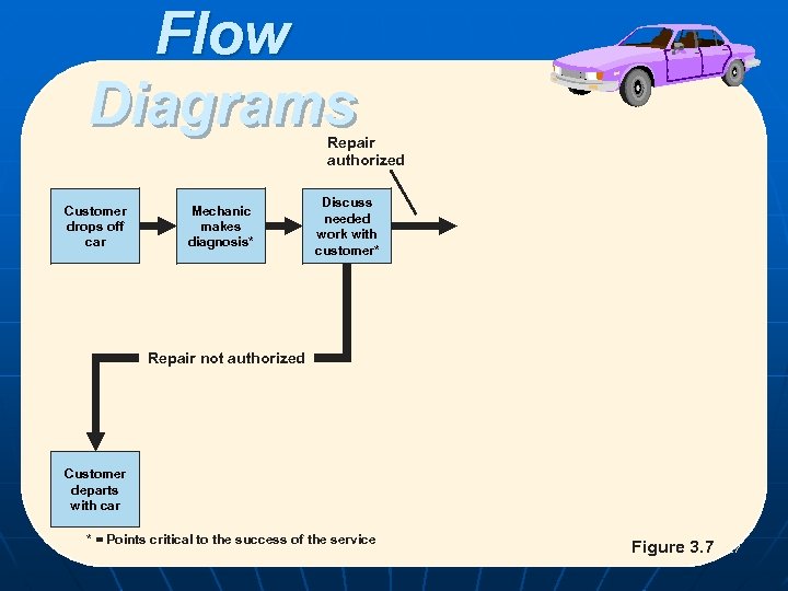 Flow Diagrams Repair authorized Customer drops off car Mechanic makes diagnosis* Discuss needed work