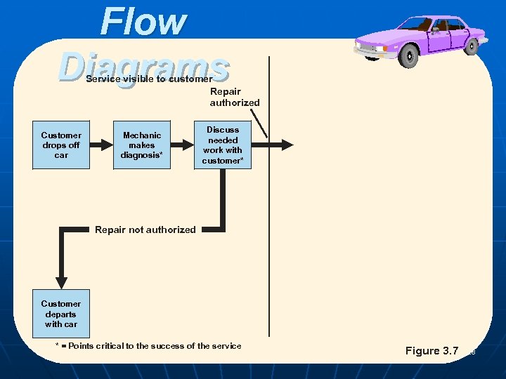 Flow Diagrams Service visible to customer Repair authorized Customer drops off car Mechanic makes
