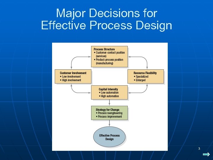 Major Decisions for Effective Process Design POM - J. Galván 3 