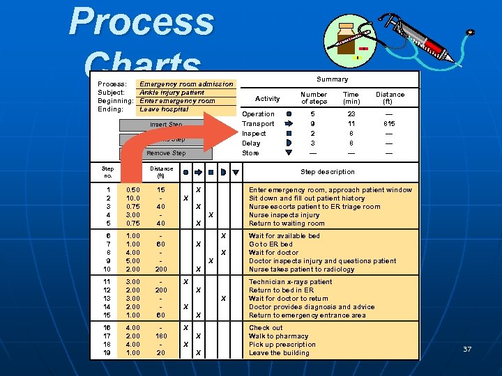 Process Charts Process: Subject: Beginning: Ending: Emergency room admission Ankle injury patient Enter emergency