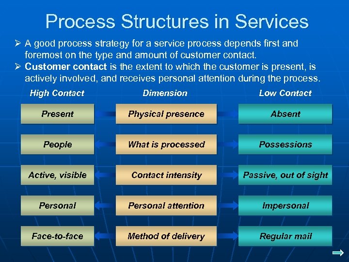 Process Structures in Services Ø A good process strategy for a service process depends