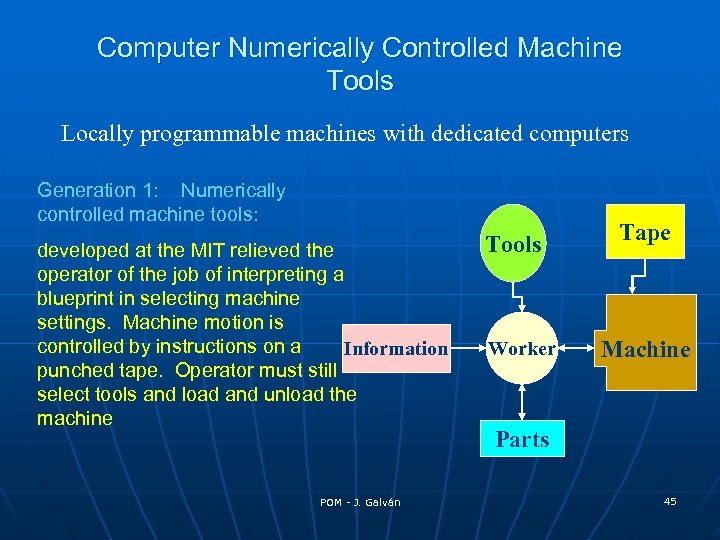Computer Numerically Controlled Machine Tools Locally programmable machines with dedicated computers Generation 1: Numerically