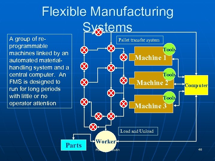 Flexible Manufacturing Systems A group of reprogrammable machines linked by an automated materialhandling system