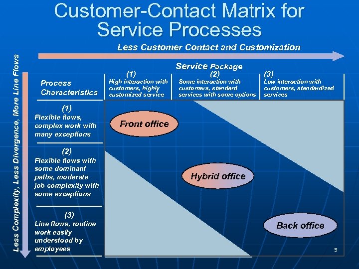 Customer-Contact Matrix for Service Processes Less Complexity, Less Divergence, More Line Flows Less Customer