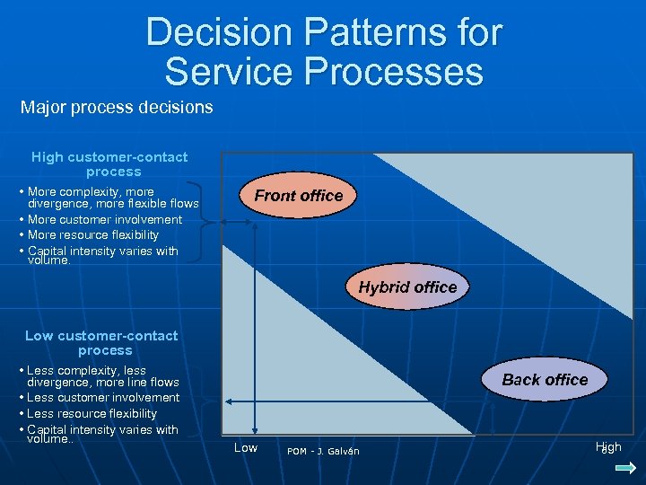 Decision Patterns for Service Processes Major process decisions High customer-contact process • More complexity,