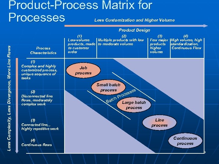 Product-Process Matrix for Processes Less Customization and Higher Volume Less Complexity, Less Divergence, More