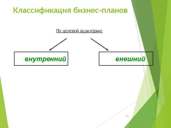 Классификация бизнес-планов По целевой аудитории: внутренний внешний 10 