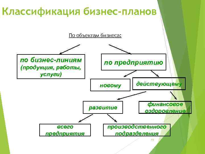 Классификация бизнес-планов По объектам бизнеса: по бизнес-линиям (продукция, работы, услуги) по предприятию новому развитие