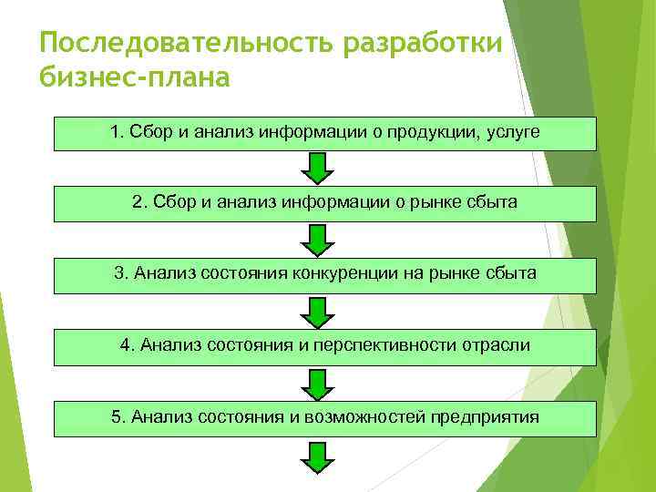 Последовательность разработки бизнес-плана 1. Сбор и анализ информации о продукции, услуге 2. Сбор и