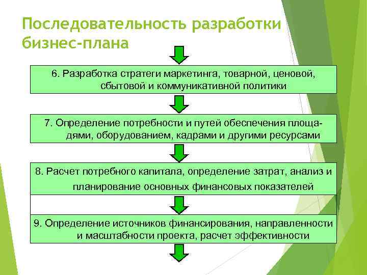 Последовательность разработки бизнес-плана 6. Разработка стратеги маркетинга, товарной, ценовой, сбытовой и коммуникативной политики 7.