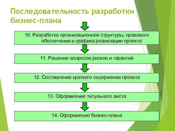 Последовательность разработки бизнес-плана 10. Разработка организационной структуры, правового обеспечения и графика реализации проекта 11.