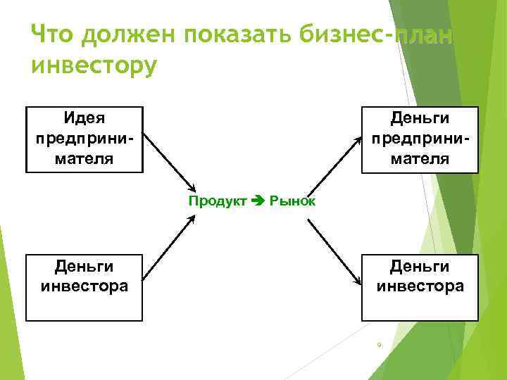 Что должен показать бизнес-план инвестору Идея предпринимателя Деньги предпринимателя Продукт Рынок Деньги инвестора 9