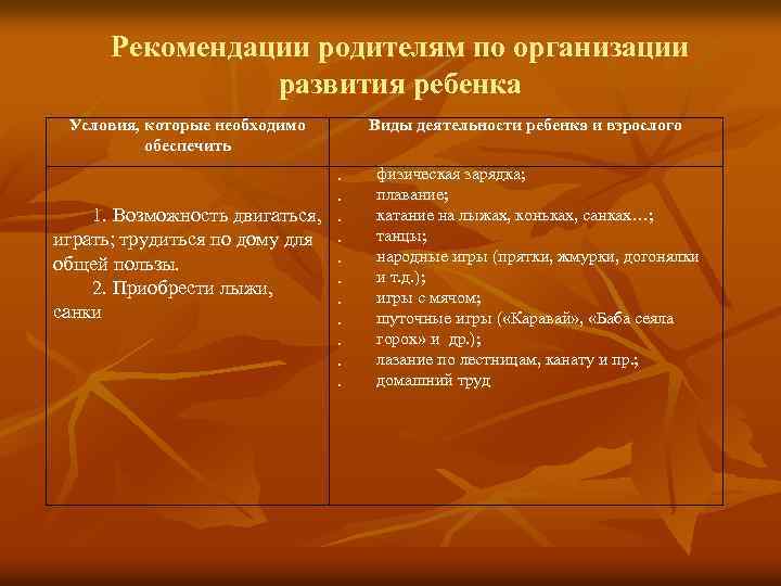 Рекомендации родителям по организации развития ребенка Условия, которые необходимо обеспечить Виды деятельности ребенка и