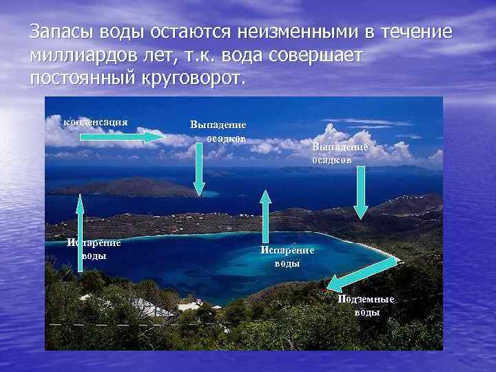 Запасы воды остаются неизменными в течение миллиардов лет, т. к. вода совершает постоянный круговорот.