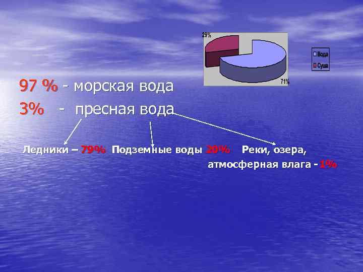 97 % - морская вода 3% - пресная вода Ледники – 79% Подземные воды