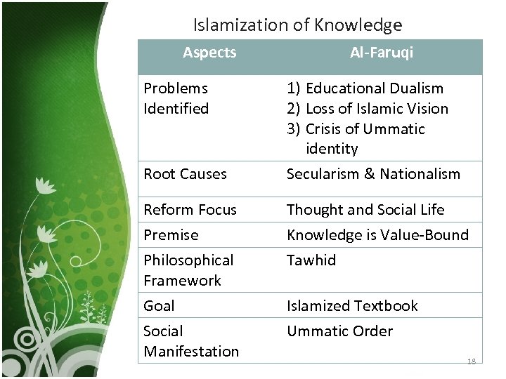 Islamization of Knowledge Aspects Problems Identified Root Causes Reform Focus Premise Philosophical Framework Goal