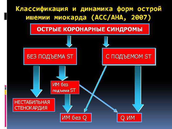 Классификация и динамика форм острой ишемии миокарда (ACC/AHA, 2007) ОСТРЫЕ КОРОНАРНЫЕ СИНДРОМЫ БЕЗ ПОДЪЕМА