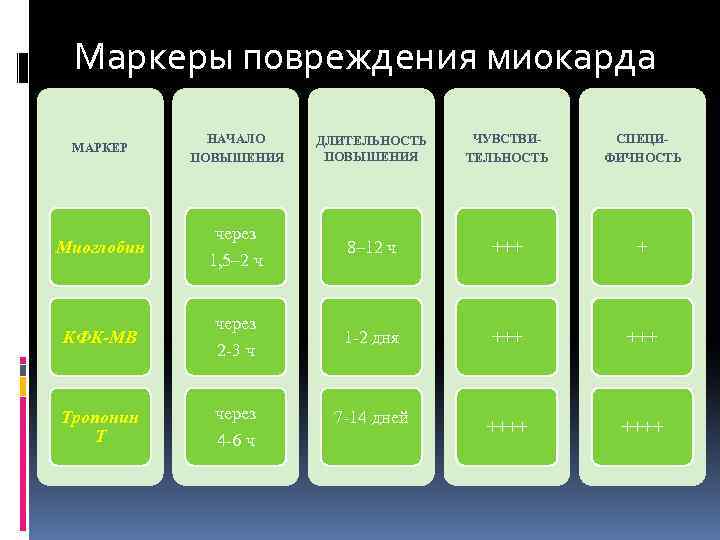 Маркеры повреждения миокарда МАРКЕР Миоглобин КФК-MB Тропонин Т НАЧАЛО ПОВЫШЕНИЯ через 1, 5– 2