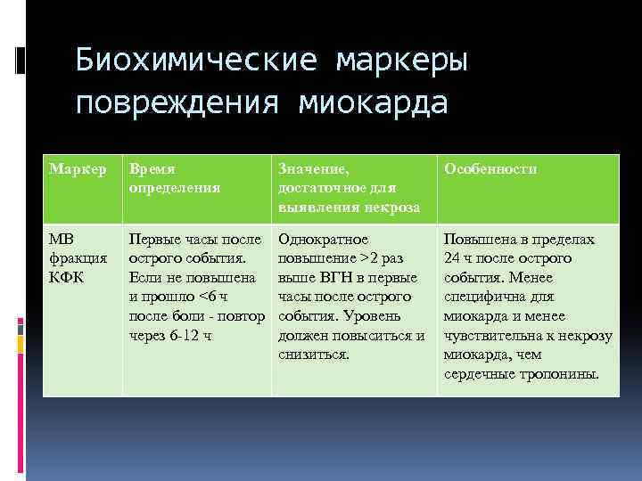Биохимические маркеры повреждения миокарда Маркер Время определения Значение, достаточное для выявления некроза Особенности MB