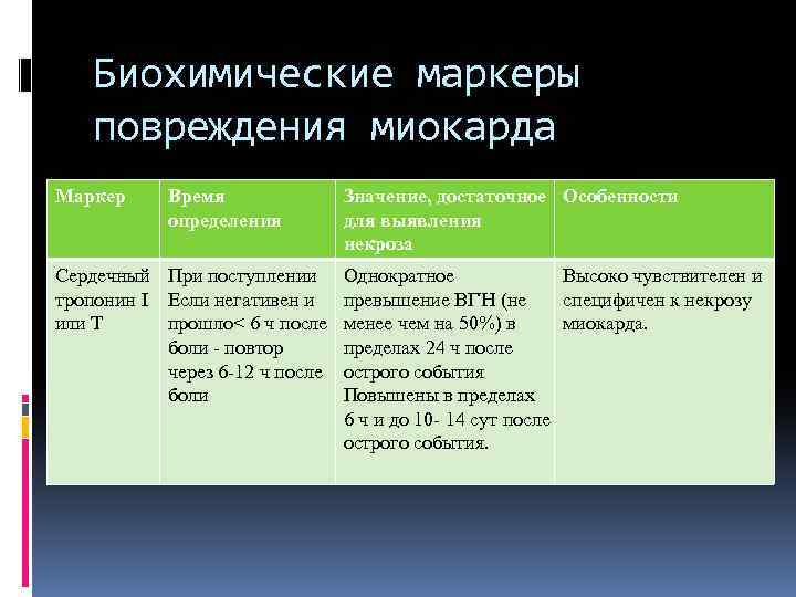 Биохимические маркеры повреждения миокарда Маркер Время определения Сердечный При поступлении тропонин I Если негативен