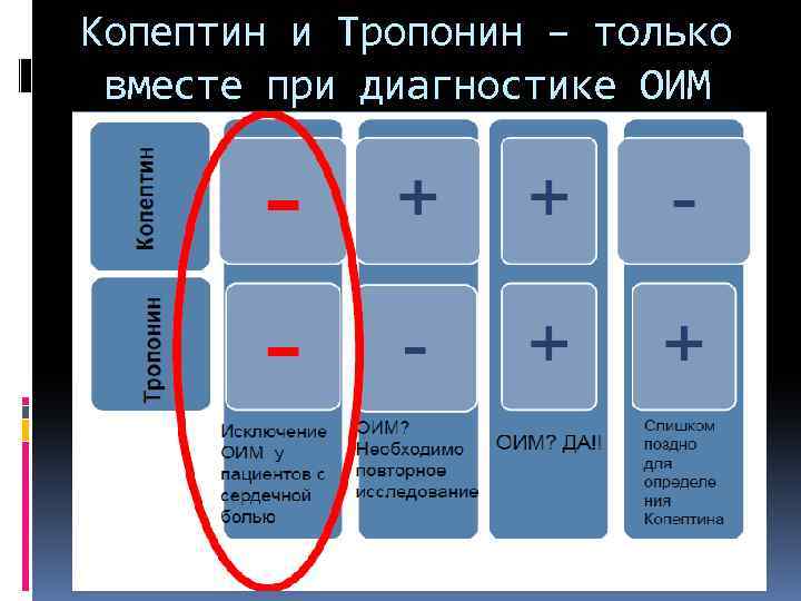 Копептин и Тропонин – только вместе при диагностике ОИМ 