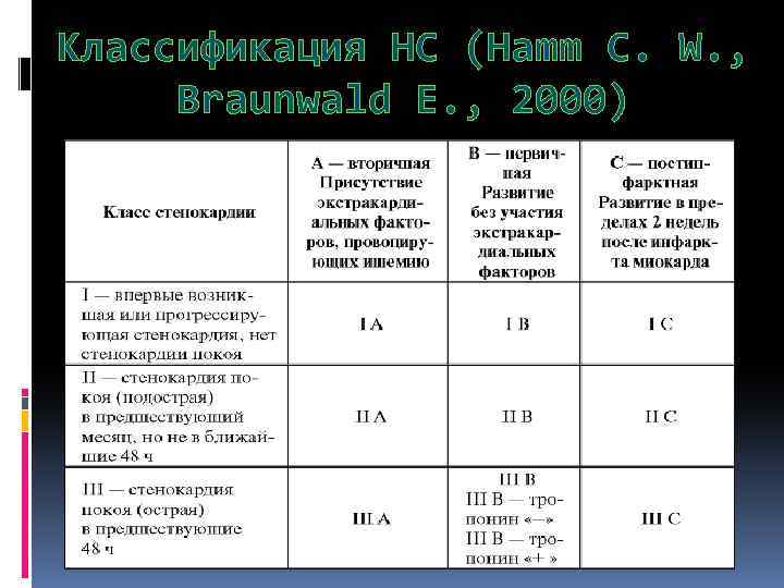 Классификация НС (Hamm С. W. , Braunwald E. , 2000) 