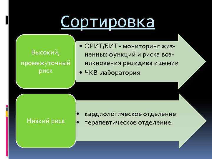 Сортировка Высокий, промежуточный риск Низкий риск • ОРИТ/БИТ - мониторинг жизненных функций и риска