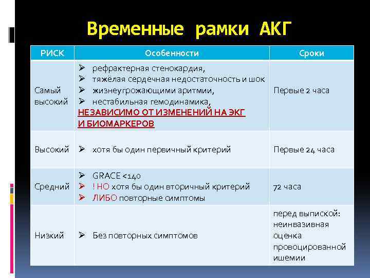 Временные рамки АКГ РИСК Особенности Сроки Ø рефрактерная стенокардия, Ø тяжёлая сердечная недостаточность и