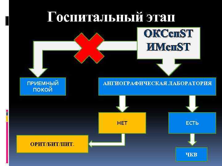 Госпитальный этап ОКСсп. ST ИМсп. ST ПРИЕМНЫЙ ПОКОЙ АНГИОГРАФИЧЕСКАЯ ЛАБОРАТОРИЯ НЕТ ЕСТЬ ОРИТ/БИТ/ПИТ. ЧКВ