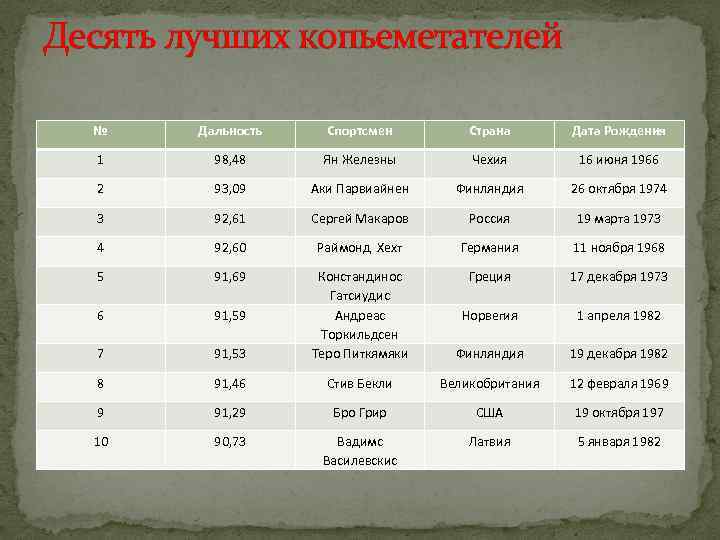 Десять лучших копьеметателей № Дальность Спортсмен Страна Дата Рождения 1 98, 48 Ян Железны