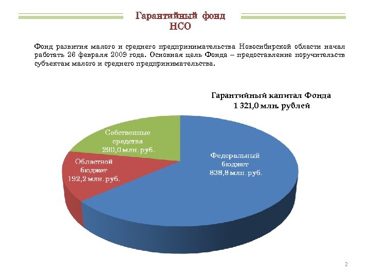 Гарантийный фонд НСО Фонд развития малого и среднего предпринимательства Новосибирской области начал работать 26