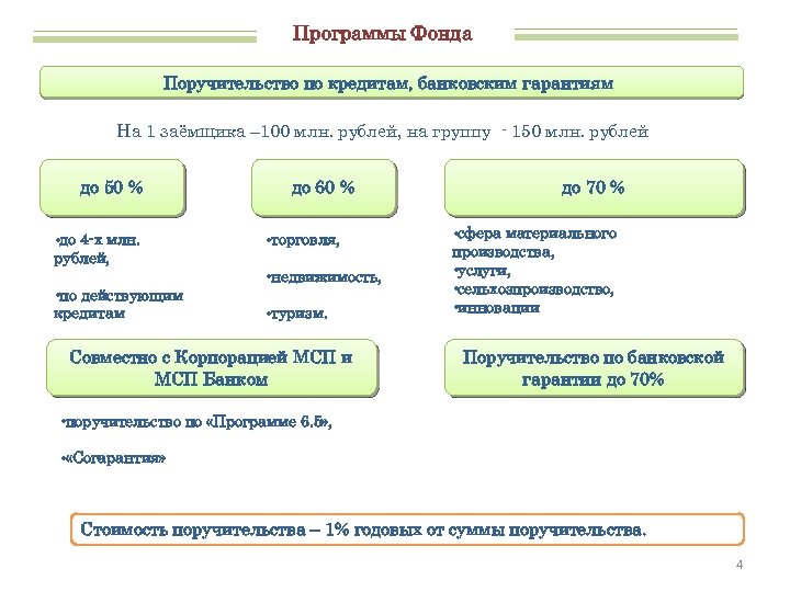 Программы Фонда Поручительство по кредитам, банковским гарантиям На 1 заёмщика – 100 млн. рублей,