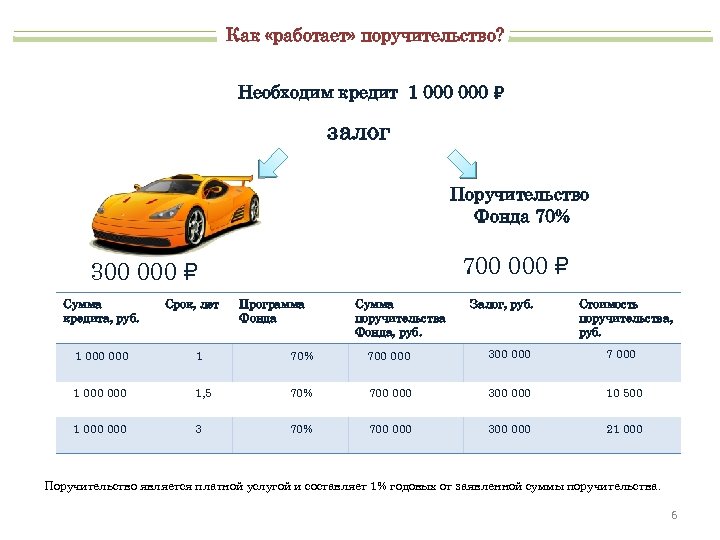 Как «работает» поручительство? Необходим кредит 1 000 ₽ залог Поручительство Фонда 70% 700 000
