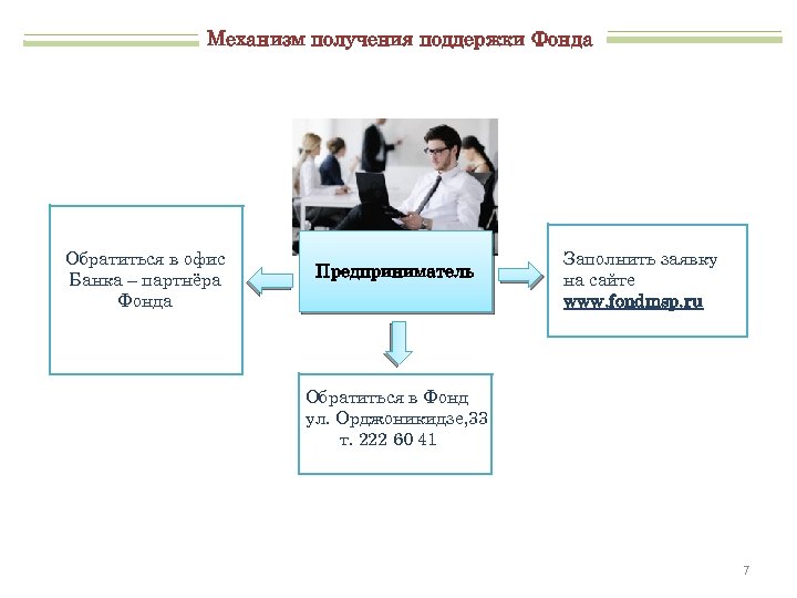 Механизм получения поддержки Фонда Обратиться в офис Банка – партнёра Фонда Предприниматель Заполнить заявку