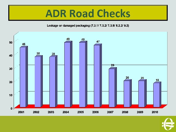 ADR Road Checks 