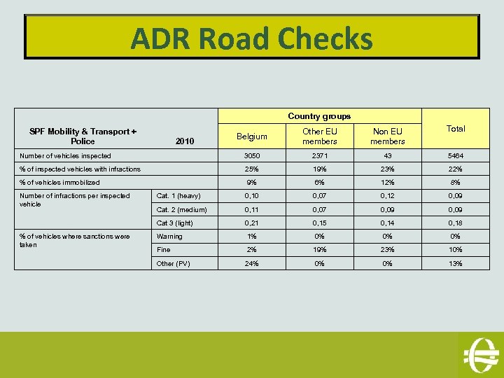 ADR Road Checks Country groups Belgium Other EU members Non EU members Total Number