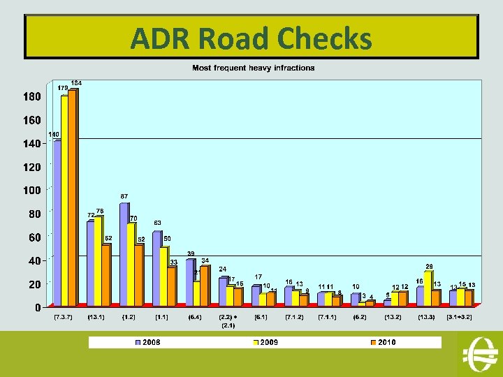 ADR Road Checks 