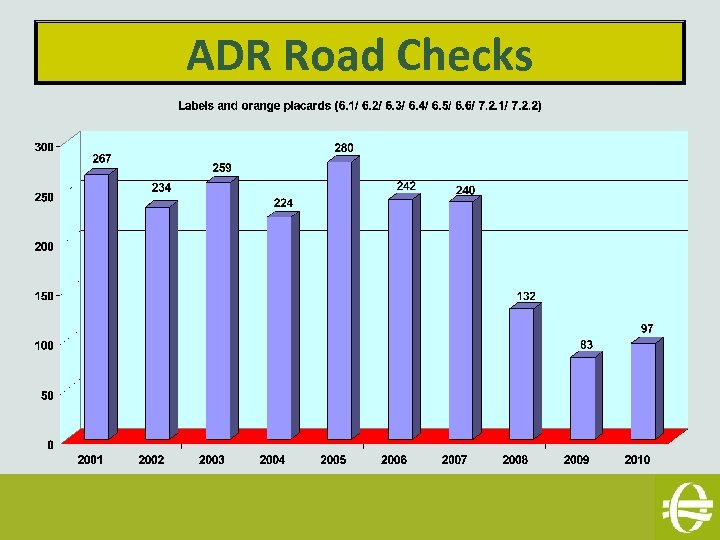 ADR Road Checks 