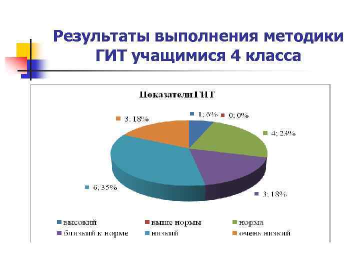 Результаты выполнения методики ГИТ учащимися 4 класса 