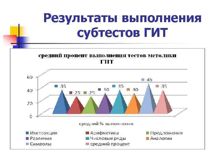 Результаты выполнения субтестов ГИТ 