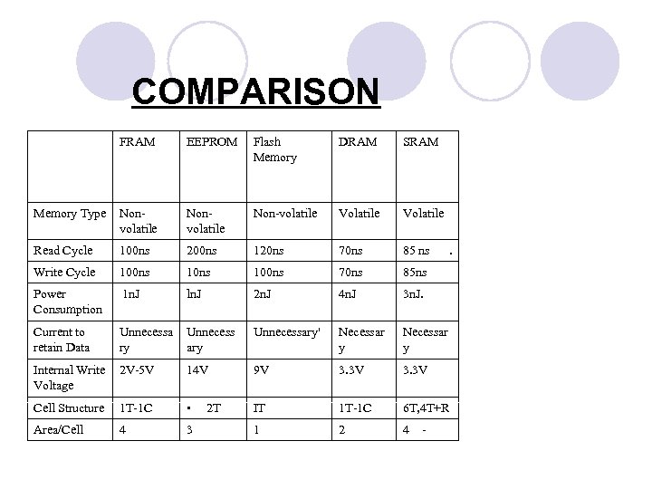 COMPARISON FRAM EEPROM Flash Memory DRAM SRAM Memory Type Nonvolatile Non-volatile Volatile Read Cycle