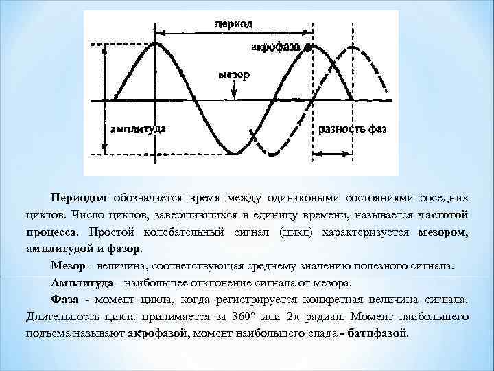 Периодом обозначается время между одинаковыми состояниями соседних циклов. Число циклов, завершившихся в единицу времени,