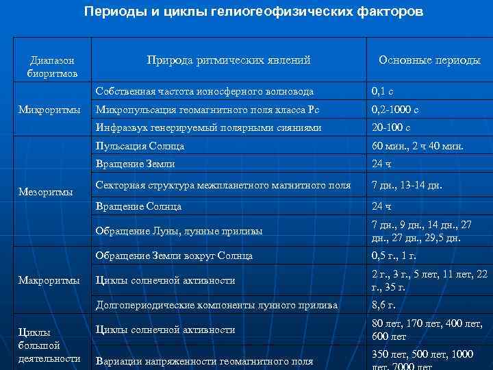 Периоды и циклы гелиогеофизических факторов Диапазон биоритмов Природа ритмических явлений Основные периоды Собственная частота